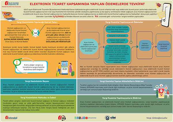E-Ticaret Kapsamında Yapılan Ödemelerde Tevkifat Uygulamasına İlişkin İnfografik - e-Faturam
